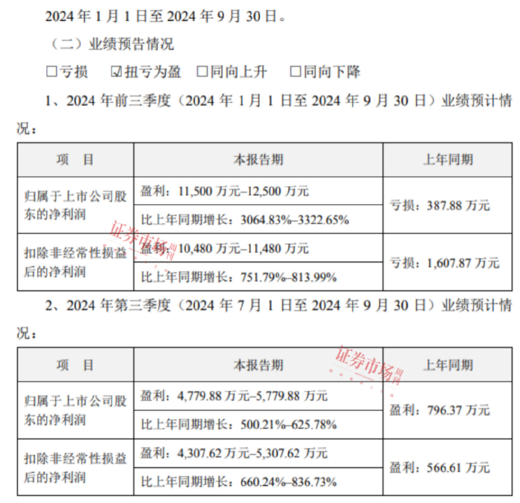 上市公司三季报业绩预告纷纷出炉，47家公司净利翻倍，七彩化学增30倍  第3张