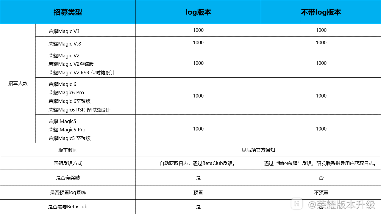 荣耀 Magic 5 / 6 V2 V3 Vs3 手机开启 MagicOS 9.0 内测招募  第2张