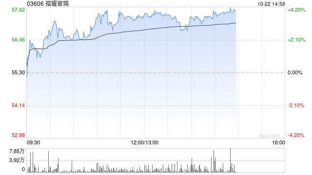 福耀玻璃午后涨近4% 大和将目标价上调至68港元  第1张