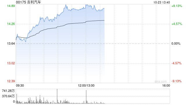 汽车股早盘再度走高 吉利汽车涨超8%理想汽车-W涨超7%