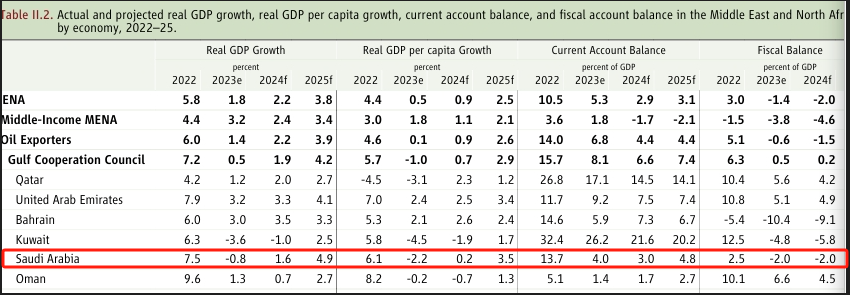 中东石油产量迎来复苏 沙特经济增速料在2025年“狂飙”  第3张