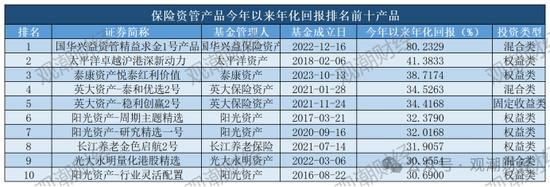 保险资管产品收益大比拼！国华一产品居三榜首，近3年回报超过10%产品仅四支，出自中意、生命、英大  第6张