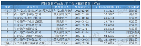 保险资管产品收益大比拼！国华一产品居三榜首，近3年回报超过10%产品仅四支，出自中意、生命、英大  第10张