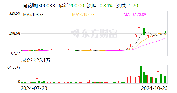 同花顺：前三季度净利润6.51亿元 同比下降15.53%  第1张