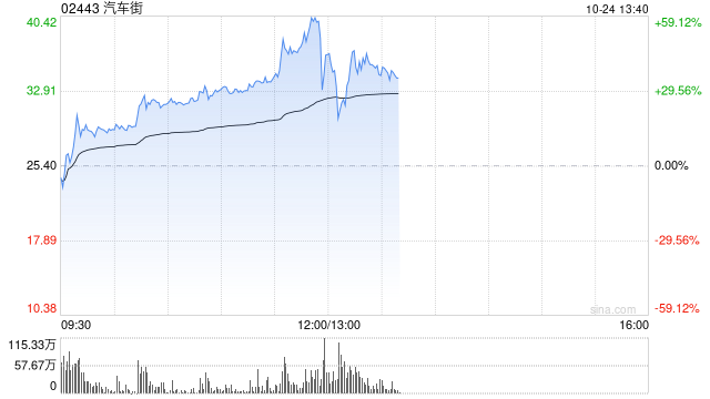 汽车街早盘涨幅持续扩大 股价大涨逾56%