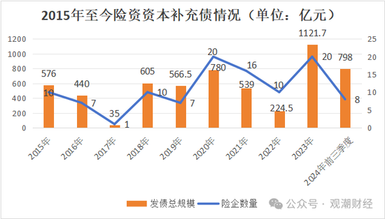 大限将至！偿付能力过渡期进入倒计时，保险业增资发债已近千亿  第11张