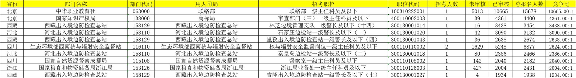 国考报名结束，报名人数破310万！最热职位“万里挑一”  第2张