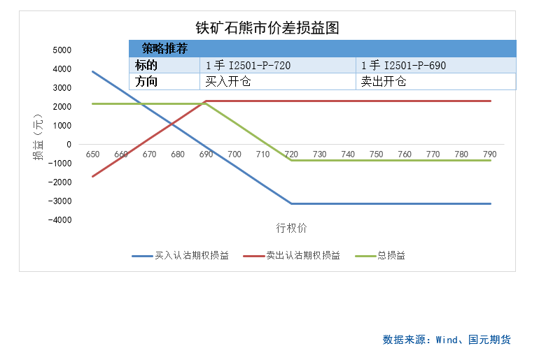 【商品期权】黑色板块期权策略提示  第4张