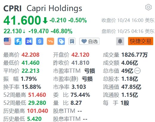 时尚奢侈品集团Capri盘前暴跌超46%，与Coach母公司联姻失败  第1张