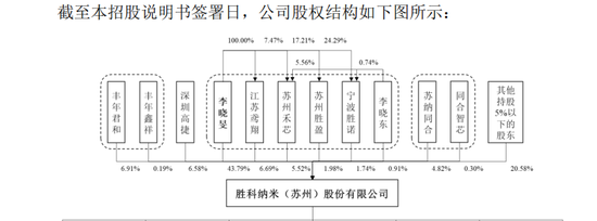 胜科纳米IPO：2年分红1.1亿，实控人却负债1亿  第2张