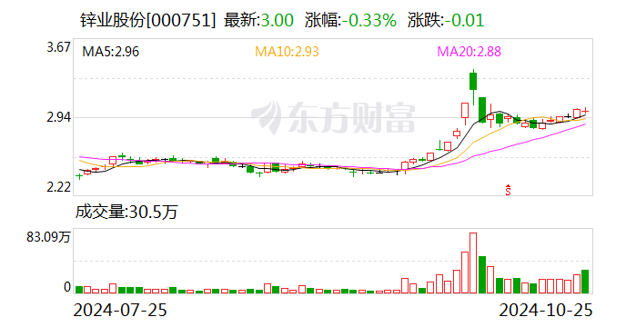 锌业股份：2024年前三季度净利润约425万元  第1张