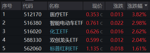 新能源引爆市场，“科技牛”全线归来！双创龙头ETF（588330）盘中上探4%，医疗ETF放量上攻  第1张