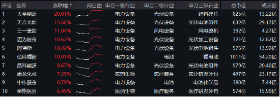 新能源引爆市场，“科技牛”全线归来！双创龙头ETF（588330）盘中上探4%，医疗ETF放量上攻  第9张