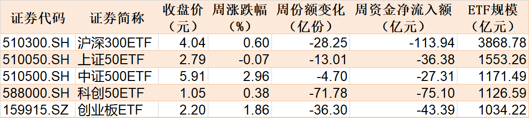 基民懵了！约500亿资金借道ETF落袋为安，但主力机构立马又盯上了这个低位板块（附扫货名单）