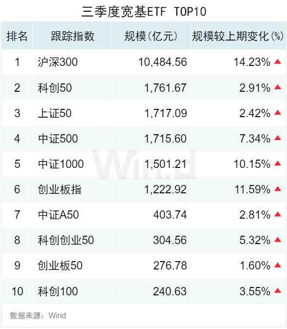 3.50万亿！2024年三季度ETF规模再创新高，季内利润前十大基金普遍超百亿  第2张