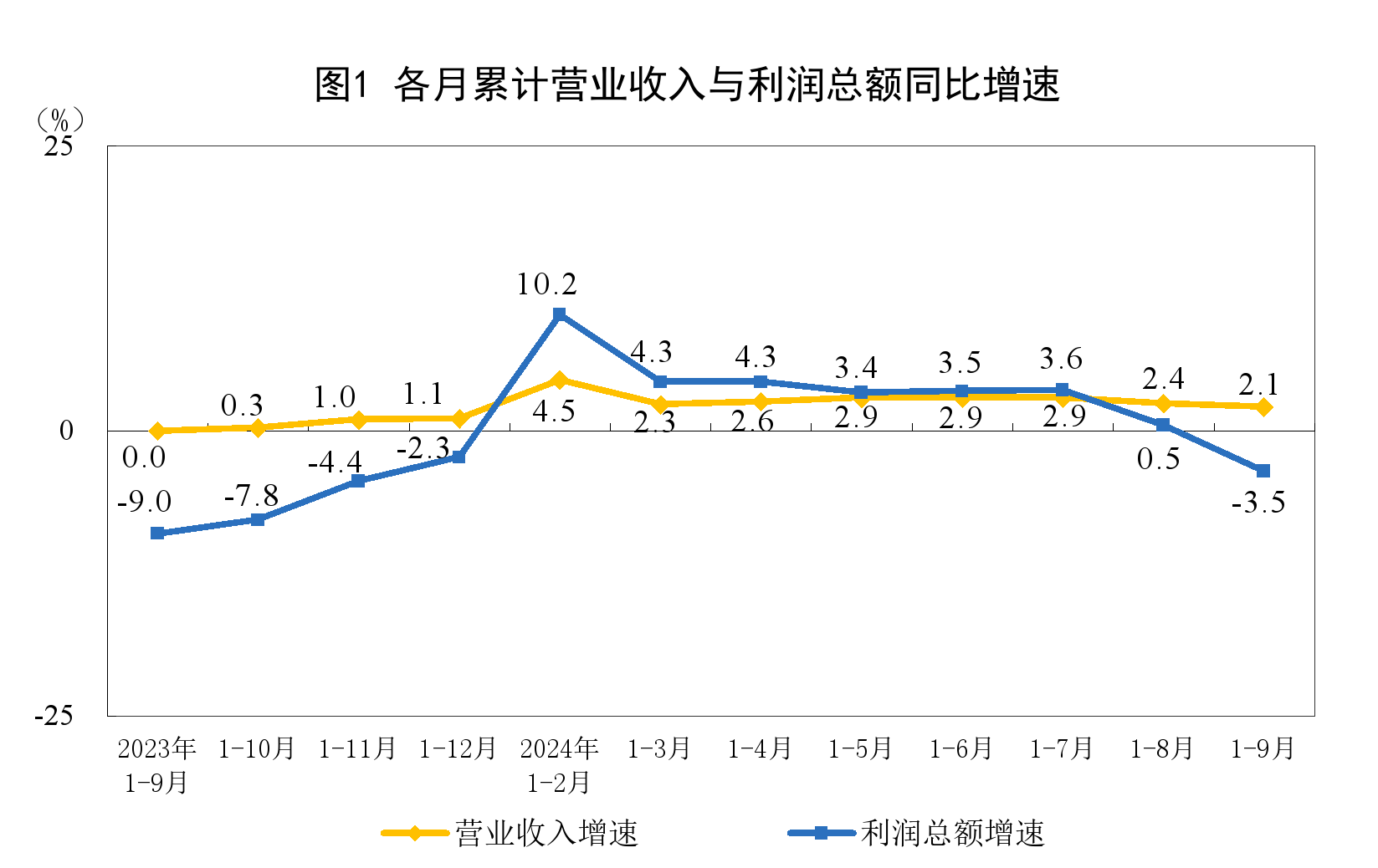 国家统计局：1—9月份全国规模以上工业企业利润下降3.5%