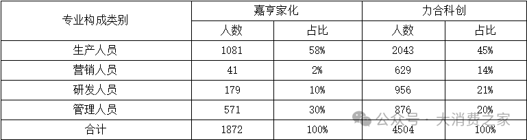 产能闲置却执意扩张！创二代曾焕彬面临嘉亨家化转型大考  第5张