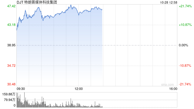 特朗普的媒体公司从9月低点暴涨272%：押注上升引散户热捧  第1张