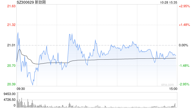 新劲刚：前三季营收4.04亿元增超5%，着力推动低空经济等多领域发展  第1张