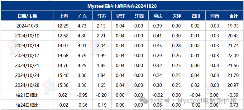 Mysteel数据：国内市场电解铜库存统计  第3张