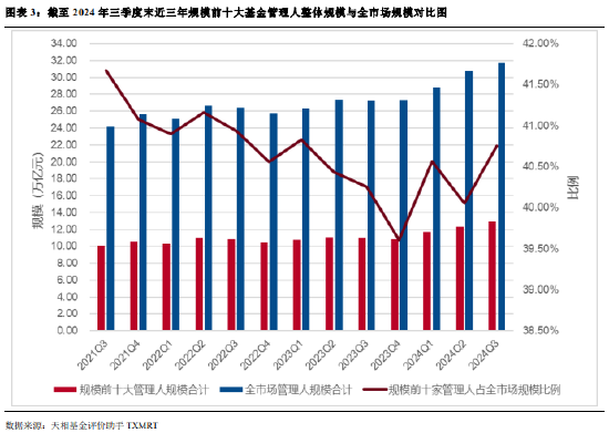 2024年公募基金三季报全量盘点：总规模攀升至31.71万亿 前十达基金规模占比40.75%  第3张