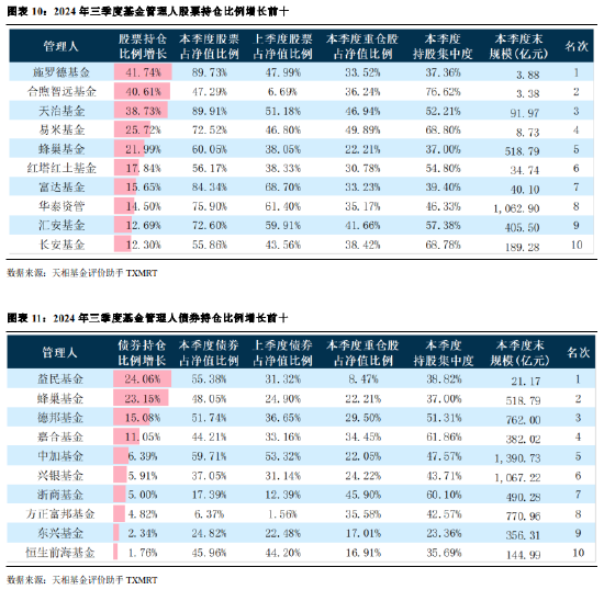 2024年公募基金三季报全量盘点：总规模攀升至31.71万亿 前十达基金规模占比40.75%  第8张