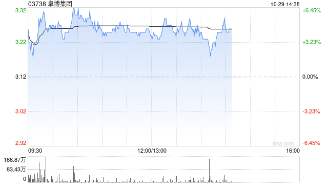 阜博集团午后涨逾4% 机构指数据要素市场化进程有望加速推进