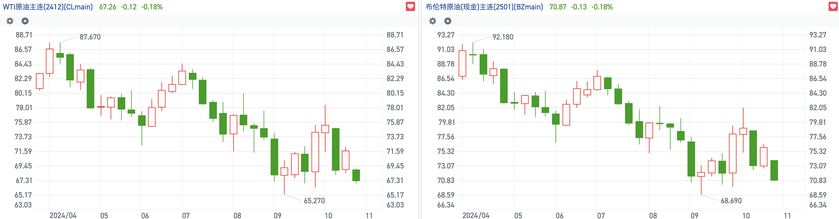 国际油价短线急挫！港股石油股逆势走弱 “三桶油”跌超2%  第4张