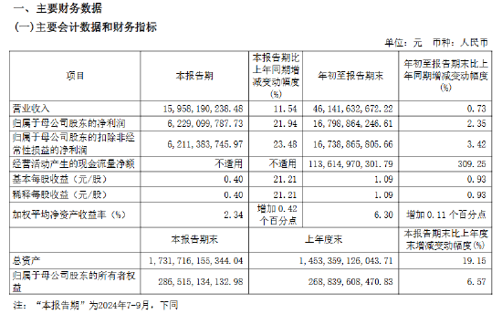 中信证券：第三季度净利润同比增长21.94％  第1张