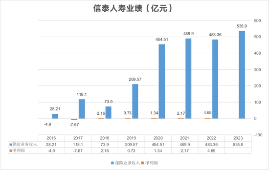 保费增速创五年新低 3000亿信泰人寿身陷多重困境能否触底反弹？！  第1张