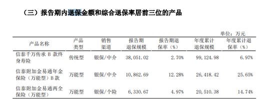 保费增速创五年新低 3000亿信泰人寿身陷多重困境能否触底反弹？！  第3张