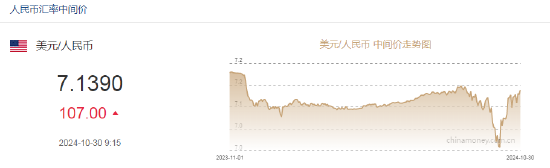 人民币中间价报7.1390，下调107点  第2张