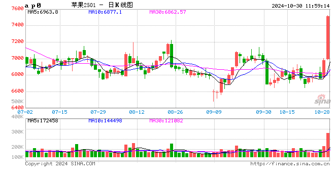 快讯：苹果期货主力合约日内涨超7%  第2张