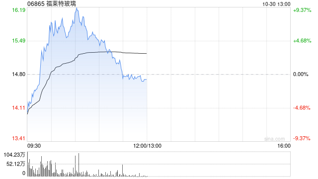 光伏股早盘多数上扬 福莱特玻璃涨逾9%协鑫科技涨逾6%  第1张