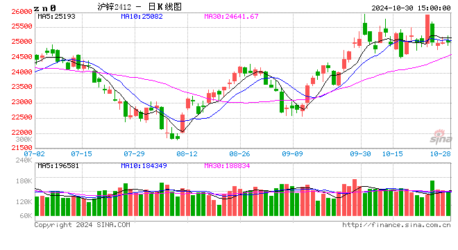 长江有色：30日锌价下跌 宏观情绪摇摆基本面支撑不足  第2张