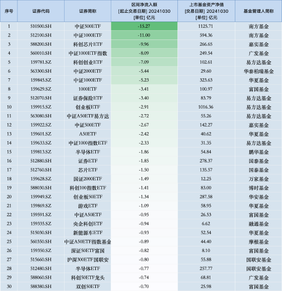 最不受欢迎ETF：10月30日南方中证500ETF遭净赎回15.27亿元，嘉实科创芯片ETF遭净赎回9.96亿元（名单）  第1张