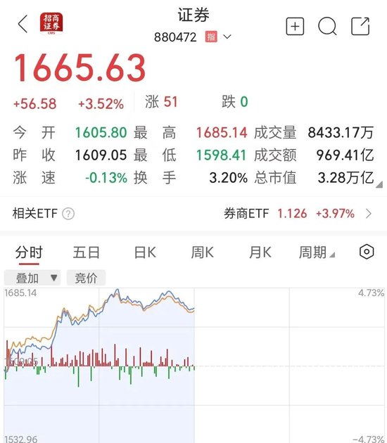 10:00，突然拉升！券商股，爆发！  第1张