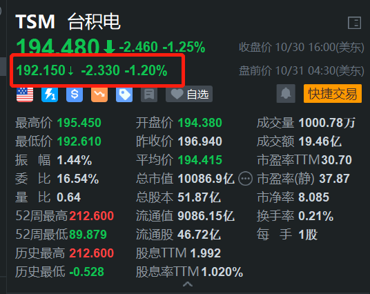 台积电盘前跌超1% 公司预计台风不会造成重大影响  第1张