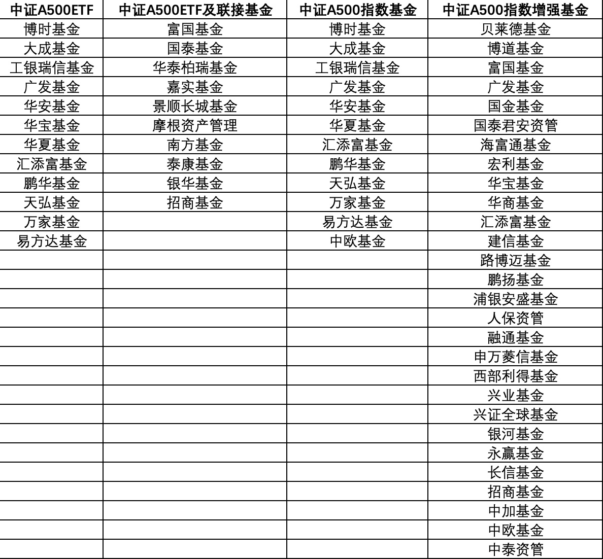 “巨头”纷纷下场！第二批中证A500ETF要来了  第1张