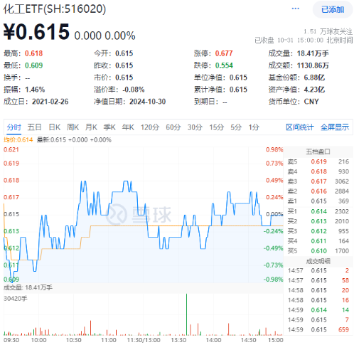 利好频出！化工板块吸金不停，化工ETF（516020）盘中上探0.49%！机构：建议关注化工各子板块头部企业  第1张