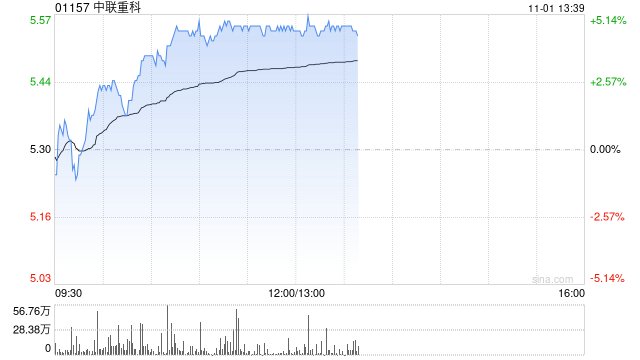 重型机械股午后普遍上扬 中联重科上涨4.72%三一国际上涨1.38%  第1张