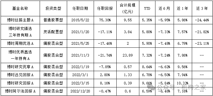 沙炜多只在管产品迎新面孔，博时基金人事震荡、谁将被挤下牌桌？  第1张