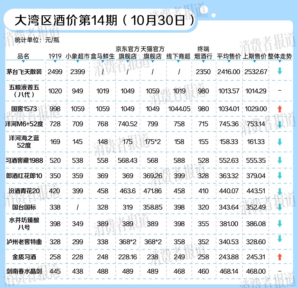 五粮液也价格倒挂！双11白酒跌疯了  第3张