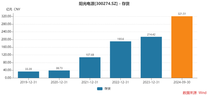 为何存货激增，经营净现金流大降？光储龙头阳光电源这样回应  第4张