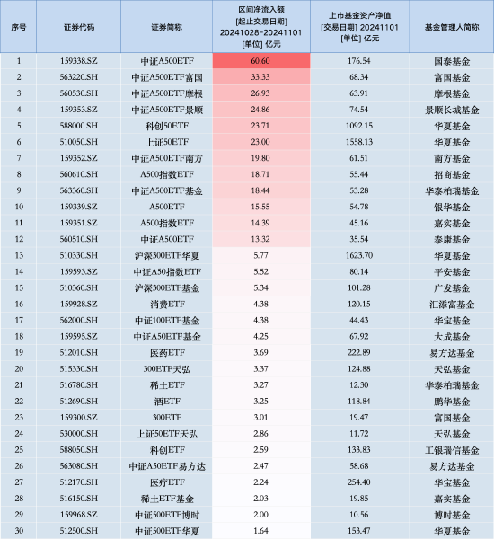 最受青睐ETF：上周中证A500ETF国泰获资金净申购60.60亿元，中证A500ETF富国获资金净申购33.33亿元（名单）  第1张