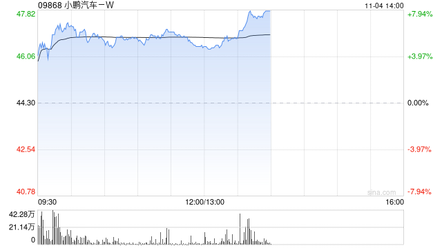 汽车股早盘涨幅居前 小鹏汽车-W及华晨中国均涨超5%