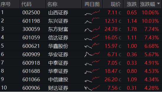 超级周来临！大金融尾盘爆发，金融科技ETF（159851）涨超4%！成长风格走强，国防军工多股涨停！  第2张