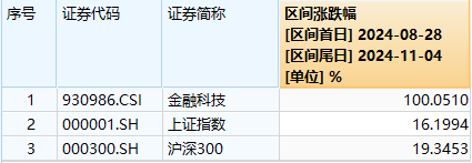 又双叒叕新高！金融科技ETF（159851）放量暴涨超8%，古鳌科技、赢时胜20CM涨停，高弹性持续被验证！  第2张