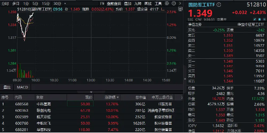 继续飙！联创光电7天6板，中航沈飞2连板！国防军工ETF（512810）续涨超2.4%创近2年新高  第1张