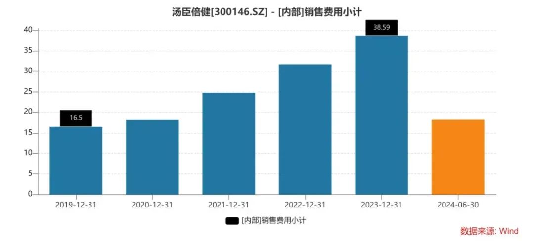 汤臣倍健，麻烦了  第5张